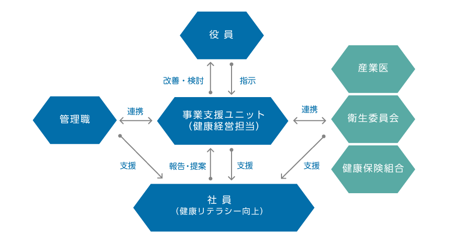 健康経営推進体制図