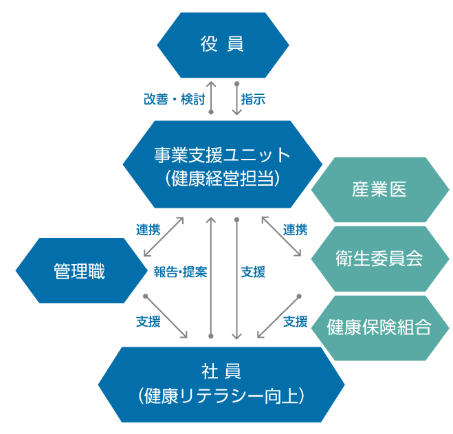 健康経営推進体制図