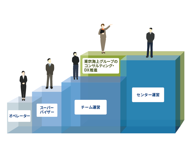コンタクトセンターのキャリアステップイメージ